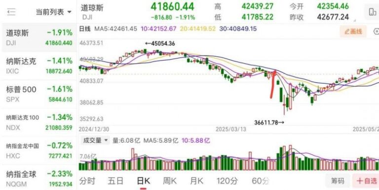 外汇xm平台代理外汇市场今日波动不断，机会与风险共存！
